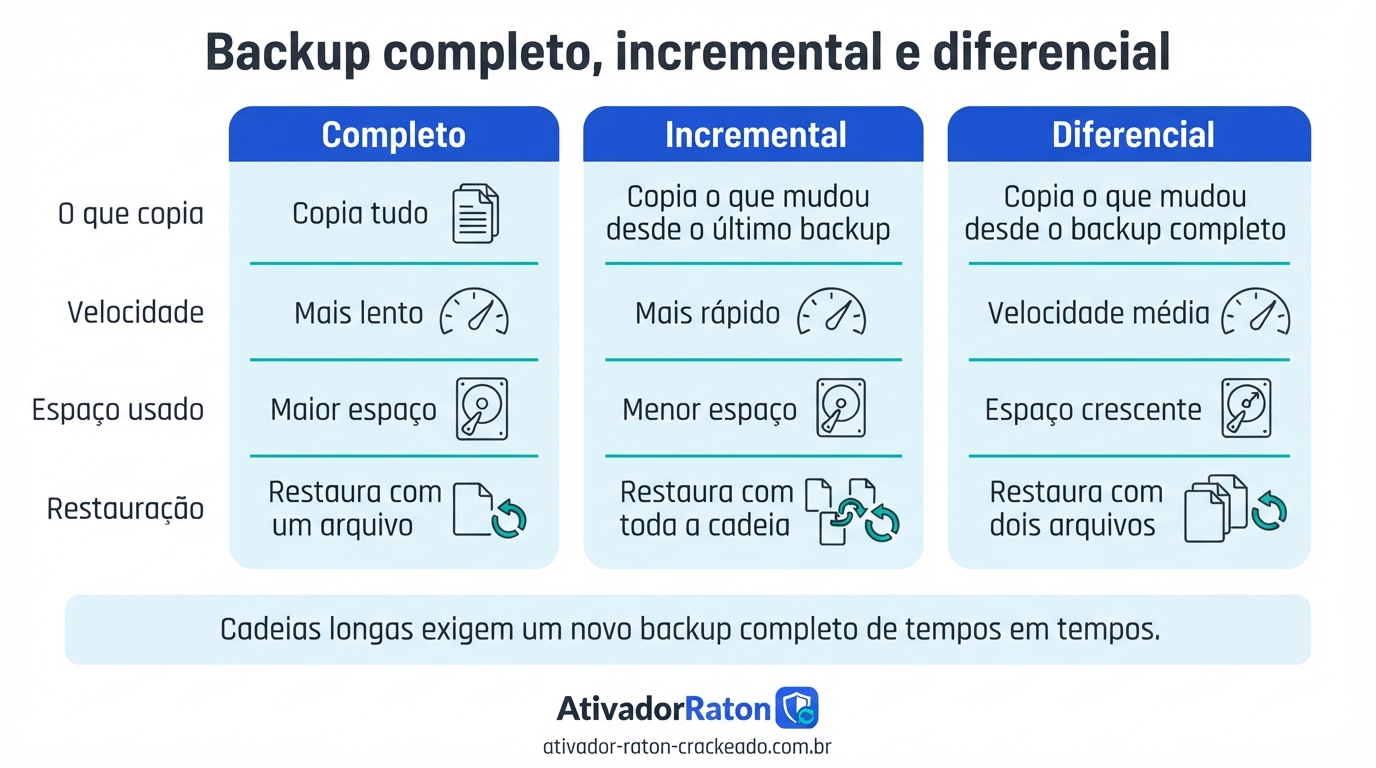 Backup completo, incremental e diferencial: comparação em três colunas do que cada tipo copia, velocidade, espaço usado e forma de restauração.