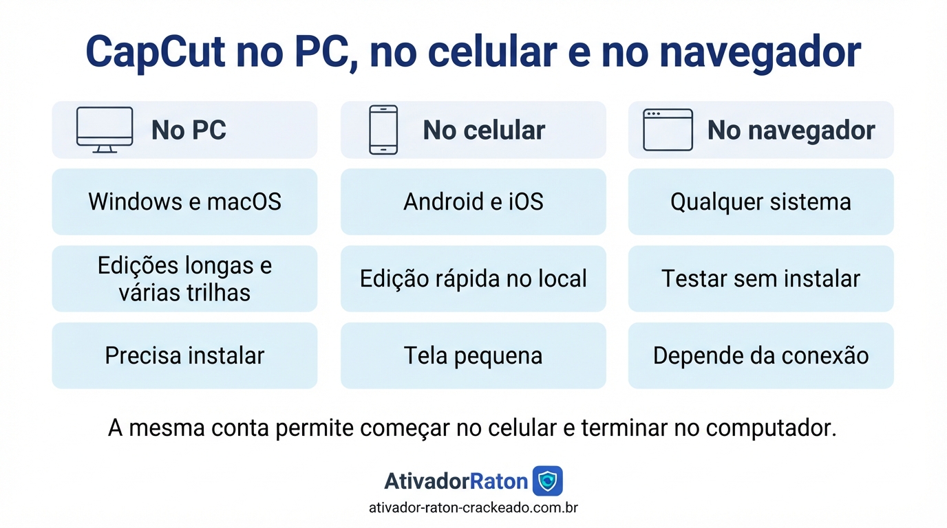 CapCut para PC: Como Baixar, Instalar e Usar o Editor no Windows e no Mac Gratis Download - AtivadorRatonCrackeado CapCut para PC, celular e navegador: comparação em três colunas mostrando que a versão de computador roda no Windows e no macOS e permite edições longas com várias trilhas, a de celular serve para edição rápida no local e a do navegador dispensa instalação.