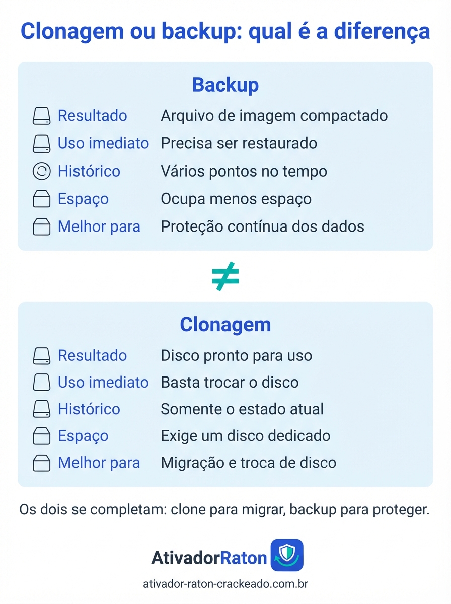Clonagem ou backup: comparação de resultado, uso imediato, histórico, espaço e melhor uso, mostrando que o backup gera um arquivo de imagem compactado e a clonagem gera um disco pronto para uso.