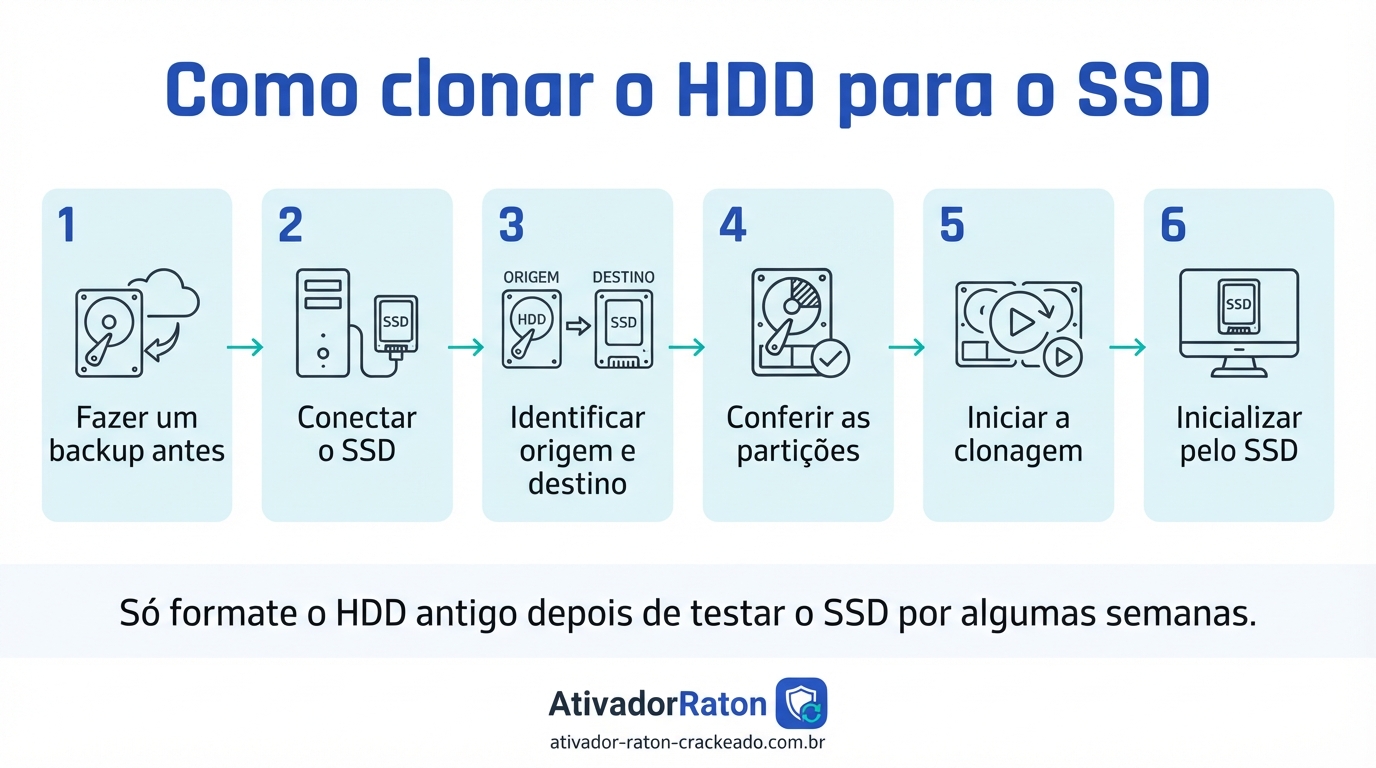 Como clonar o HDD para o SSD com o EaseUS Todo Backup Free: seis passos — fazer um backup antes, conectar o SSD, identificar origem e destino, conferir as partições, iniciar a clonagem e inicializar pelo SSD.