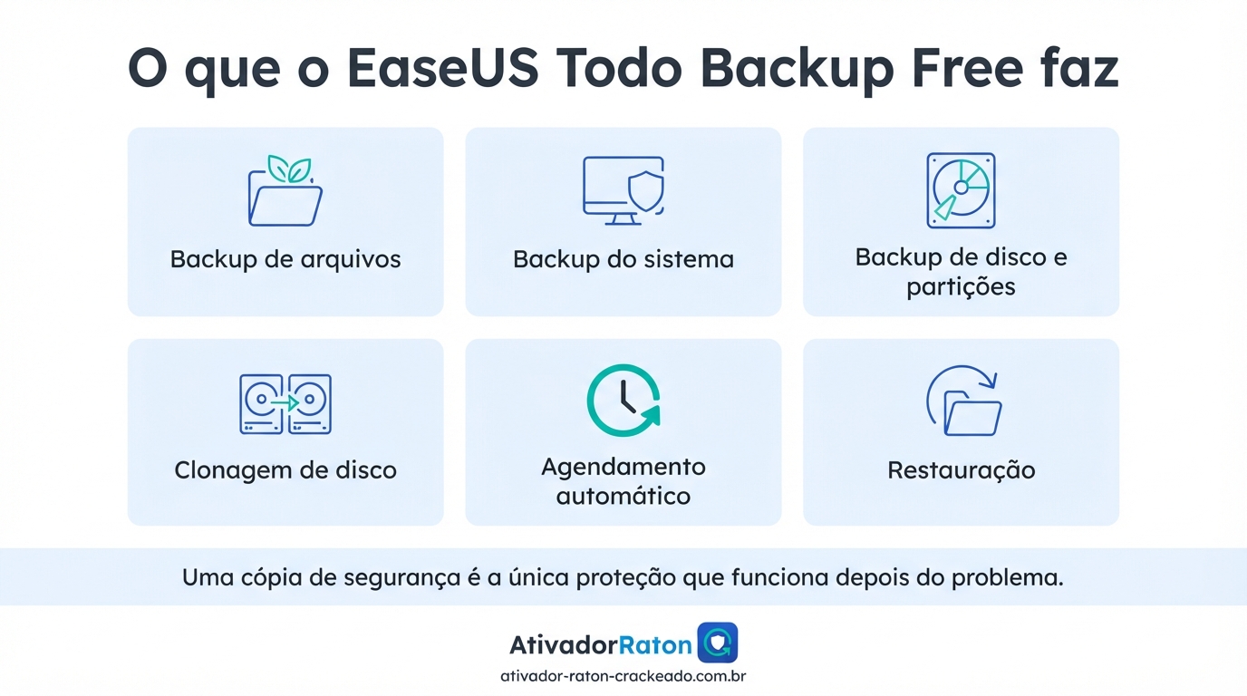 EaseUS Todo Backup Free: seis funções do programa em cartões — backup de arquivos, backup do sistema, backup de disco e partições, clonagem de disco, agendamento automático e restauração.
