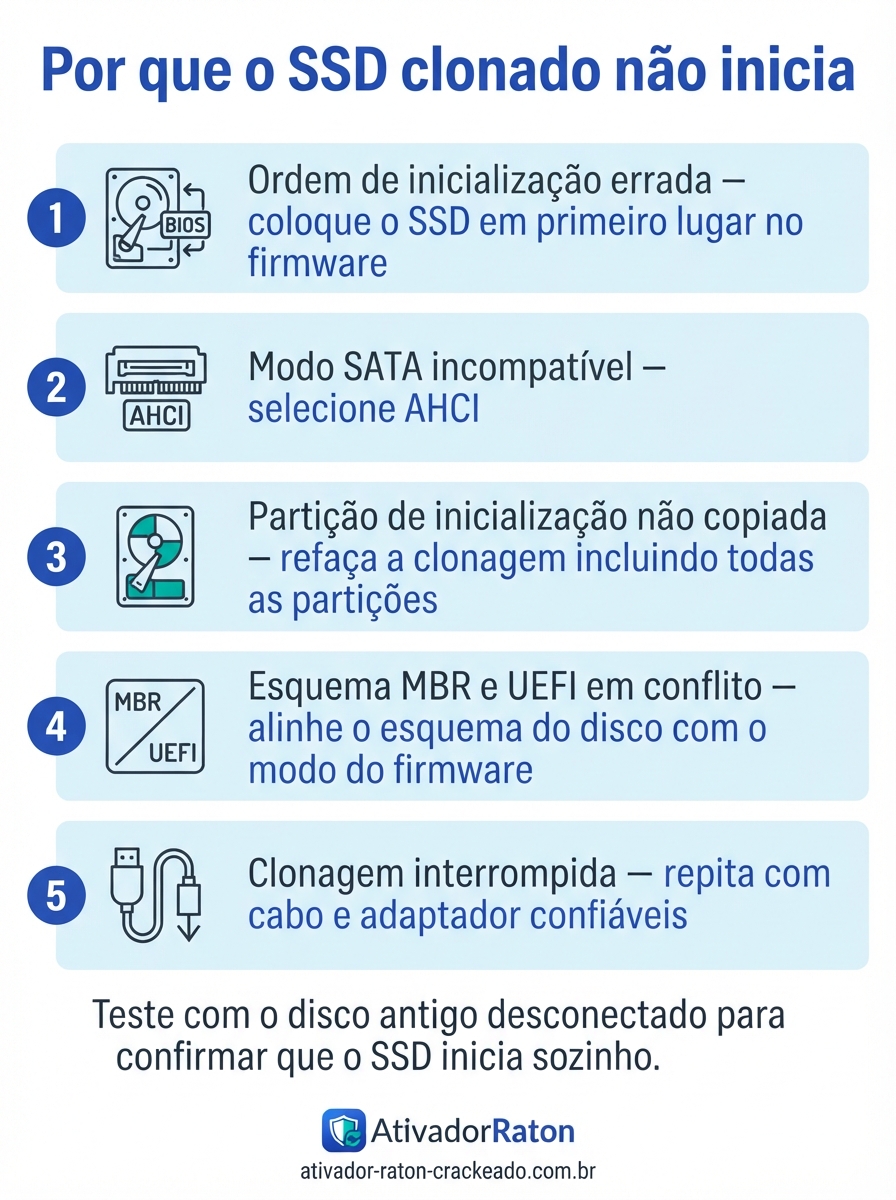Por que o SSD clonado não inicia: cinco causas e soluções — ordem de inicialização errada, modo SATA incompatível, partição de inicialização não copiada, conflito entre MBR e UEFI e clonagem interrompida.