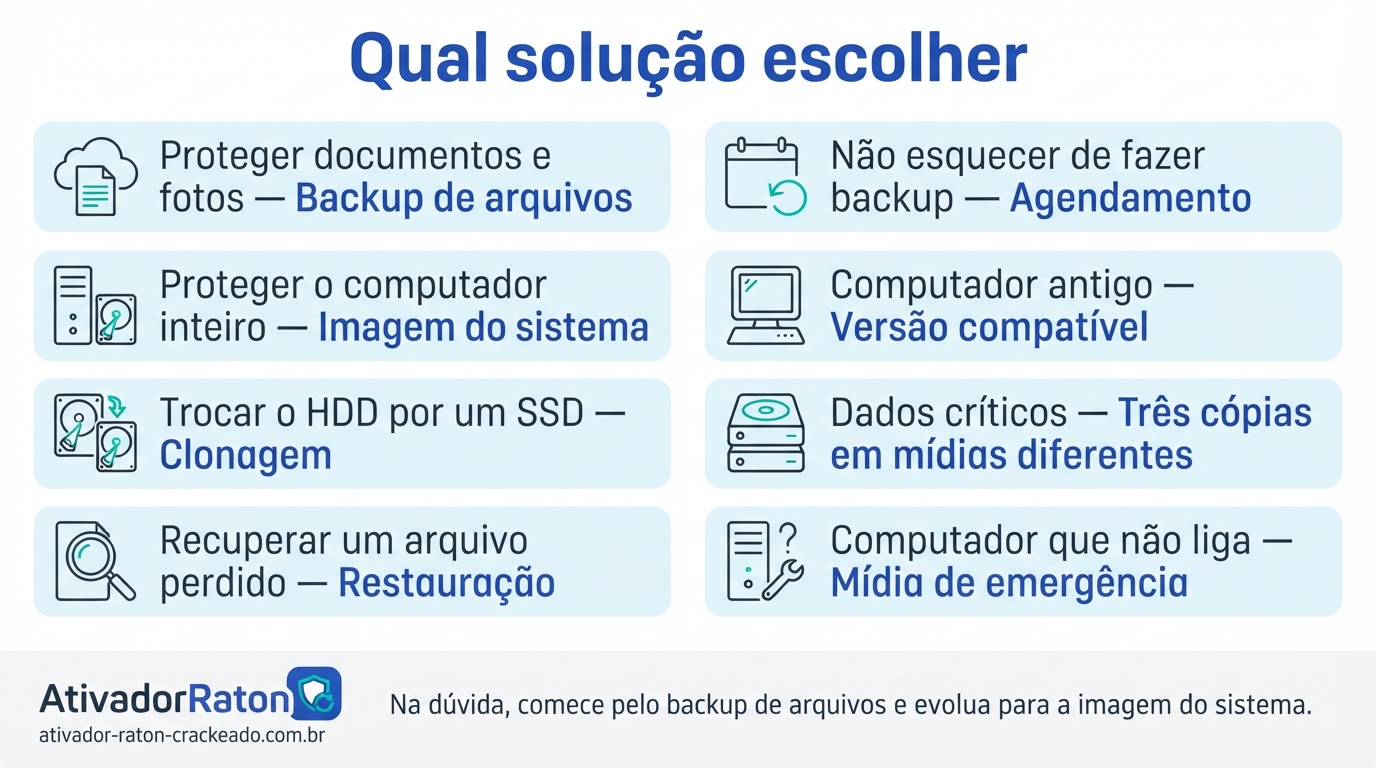 Qual solução de backup escolher: oito necessidades emparelhadas com a resposta certa — backup de arquivos, imagem do sistema, clonagem, restauração, agendamento, versão compatível, três cópias em mídias diferentes e mídia de emergência.