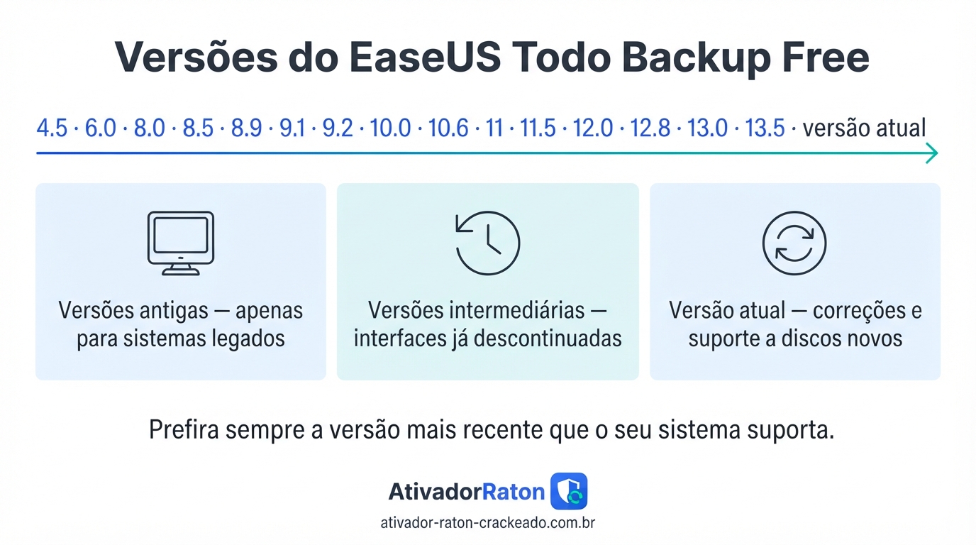 Versões do EaseUS Todo Backup Free: linha do tempo de 4.5 até 13.5 e versão atual, com blocos sobre versões antigas para sistemas legados, versões intermediárias descontinuadas e a versão atual com correções e suporte a discos novos.